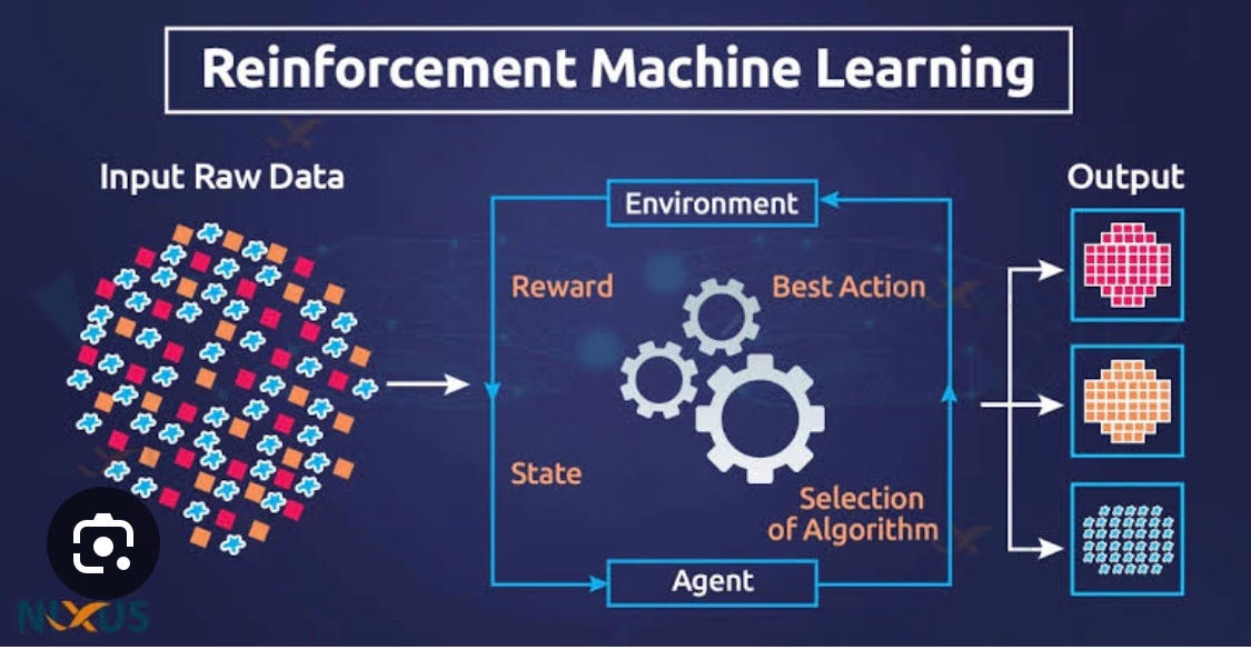 Reinforcement Machine Learning Diagram